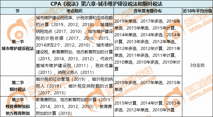 CPA《稅法》第六章-城市維護建設(shè)稅法和煙葉稅法