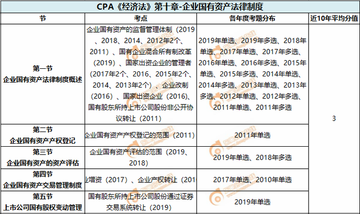 企業(yè)國有資產(chǎn)法律制度_CPA《經(jīng)濟法》第十章考試重點與學習方法
