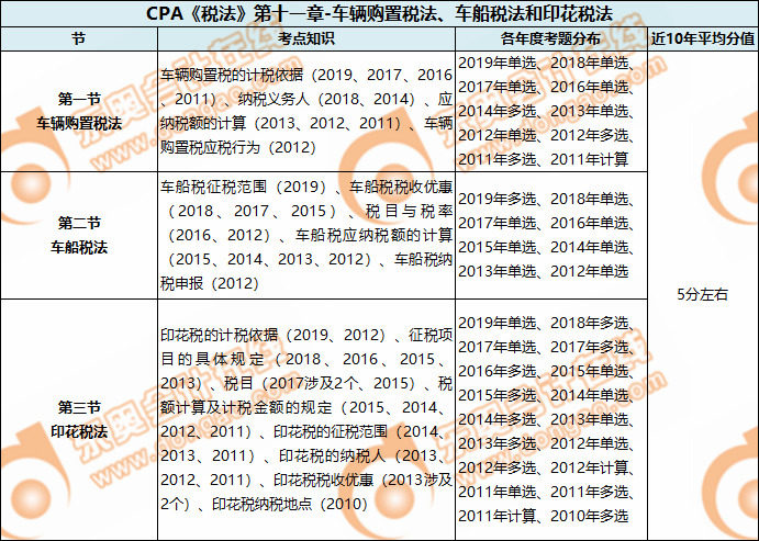 CPA《稅法》第十一章-車輛購置稅法、車船稅法和印花稅法
