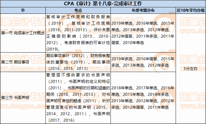CPA《審計》第十八章-完成審計工作