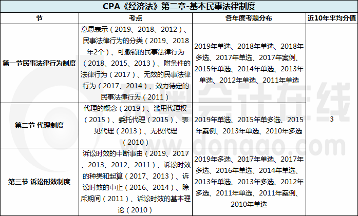 CPA《經濟法》第二章-基本民事法律制度