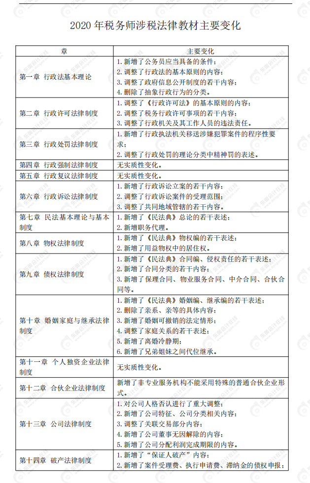 2020年稅務師《涉稅服務相關(guān)法律》教材變化
