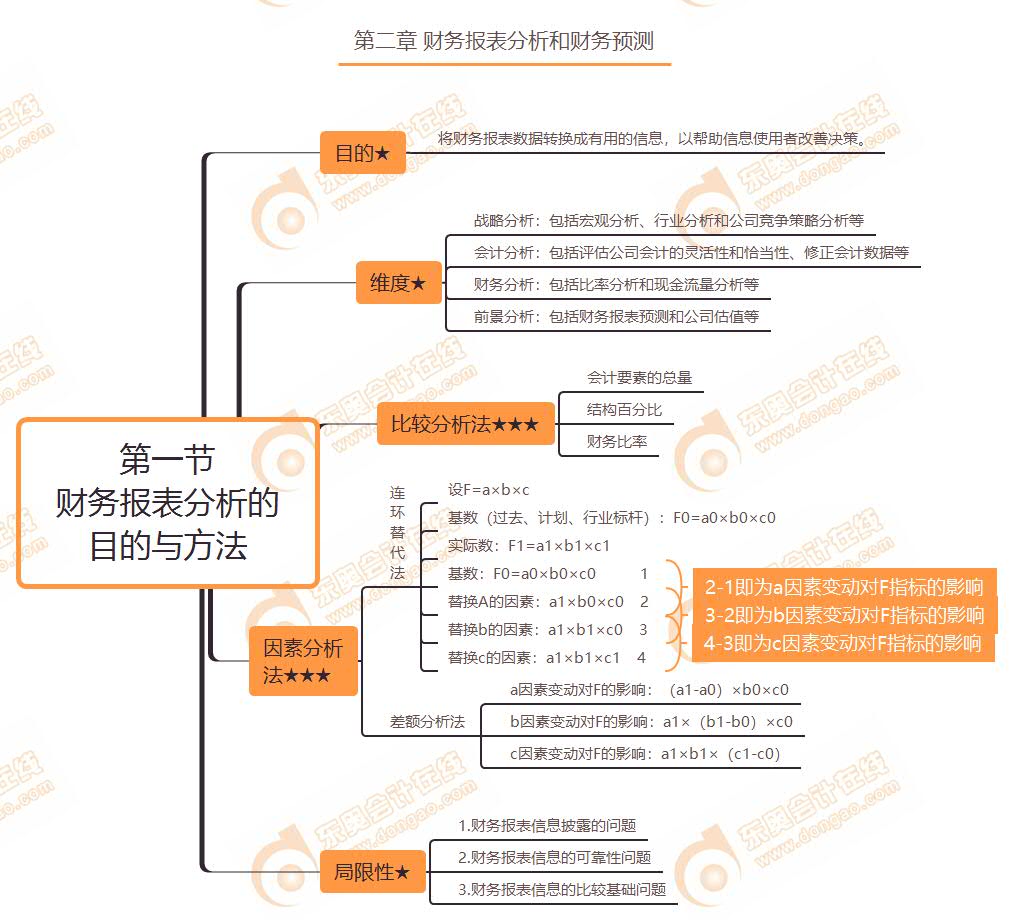第一節(jié) 財務(wù)報表分析的目的與方法