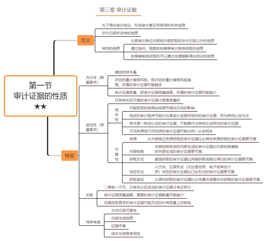 第一節(jié)審計證據(jù)的性質(zhì)