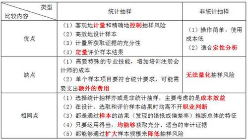 統(tǒng)計抽樣與非統(tǒng)計抽樣