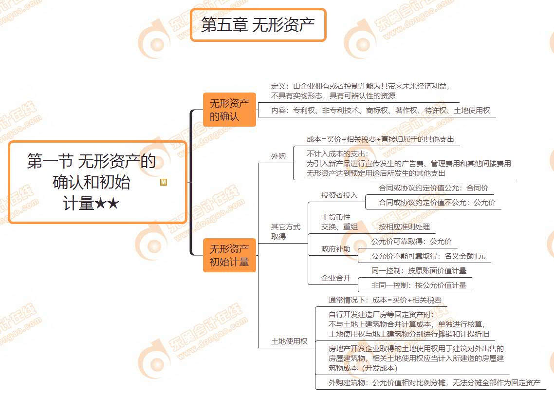 第一節(jié) 無形資產的 確認和初始 計量★★