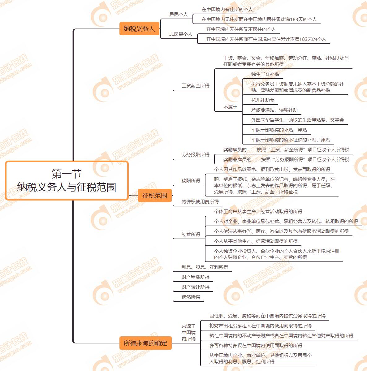 第一節(jié) 納稅義務(wù)人與征稅范圍