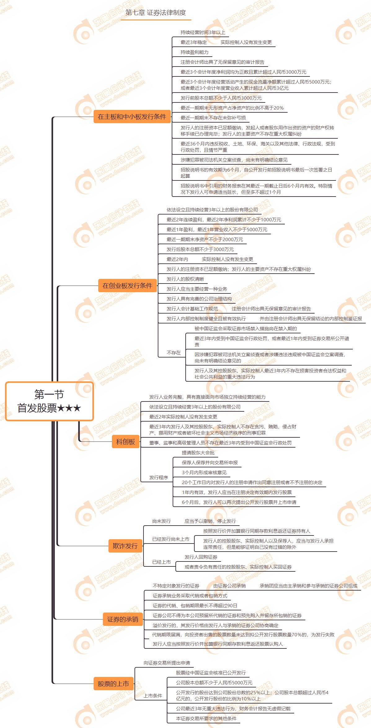 第一節(jié) 首發(fā)股票★★★