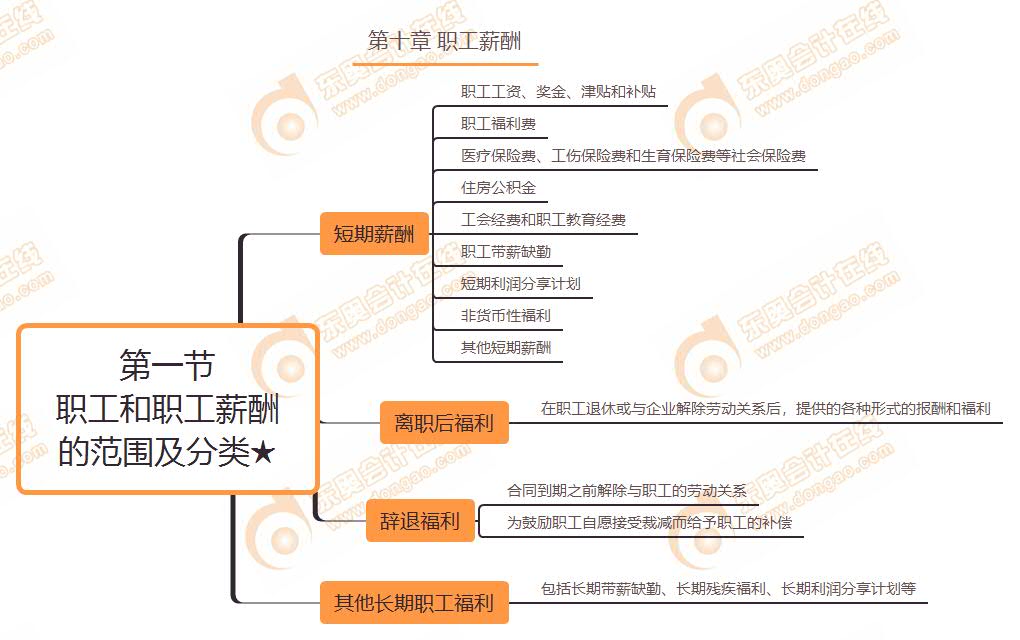 第一節(jié) 職工和職工薪酬的范圍及分類★