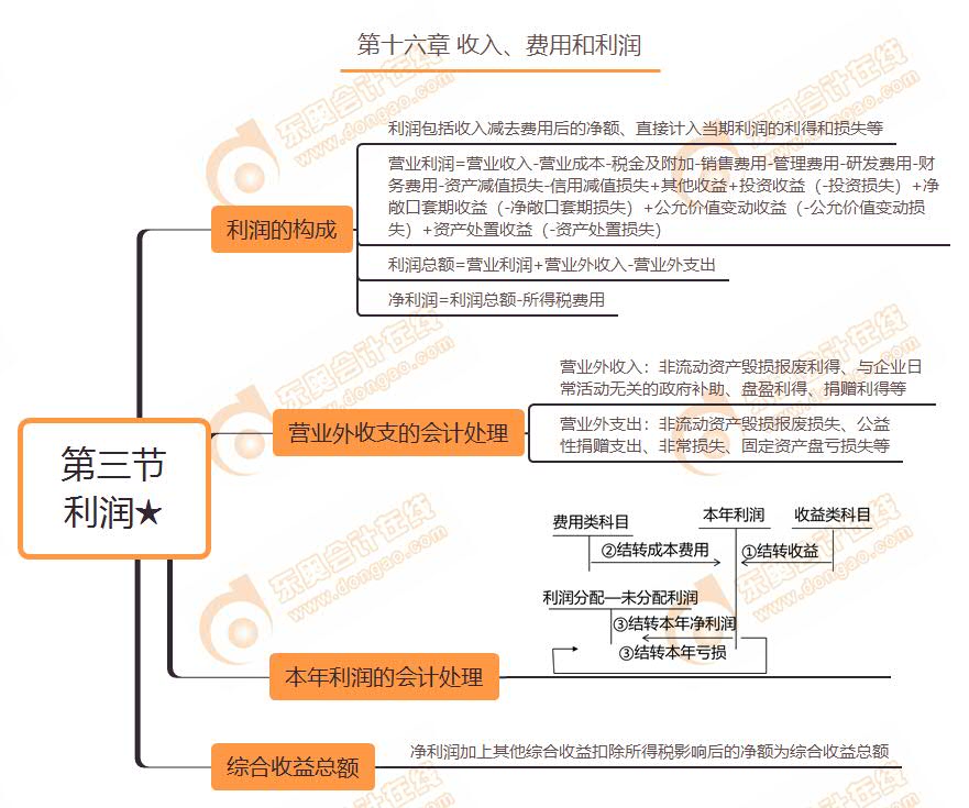 第三節(jié) 利潤(rùn)★