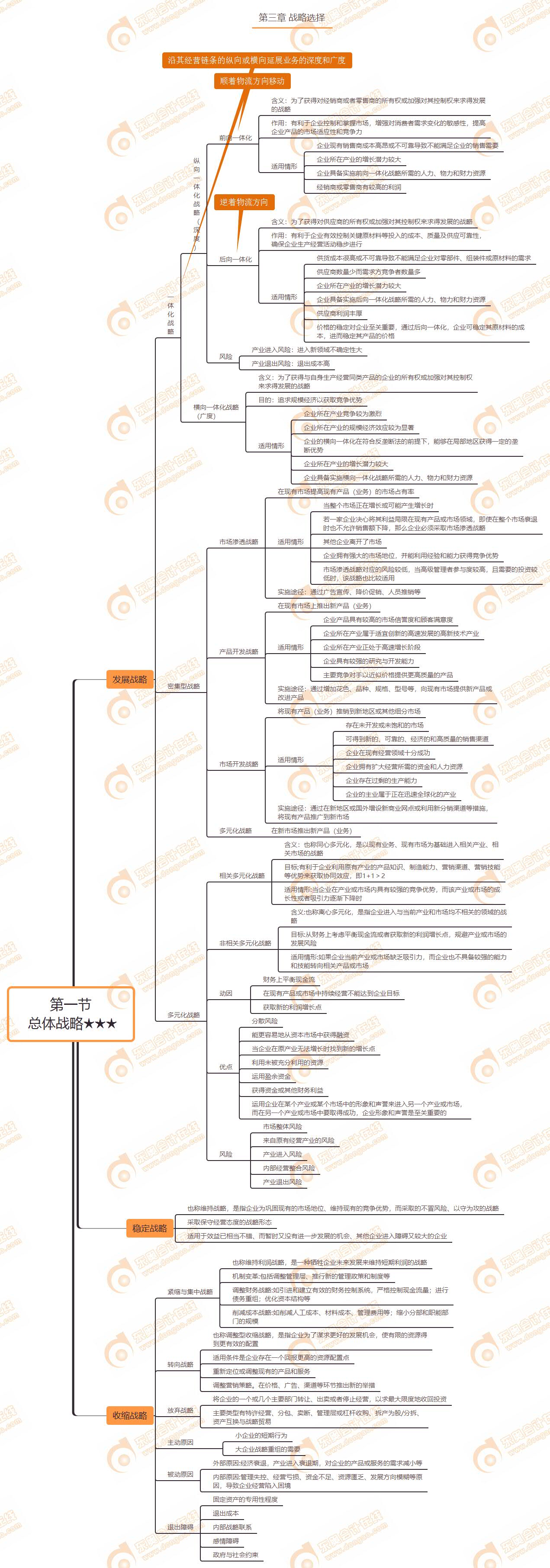 第一節(jié)  總體戰(zhàn)略★★★