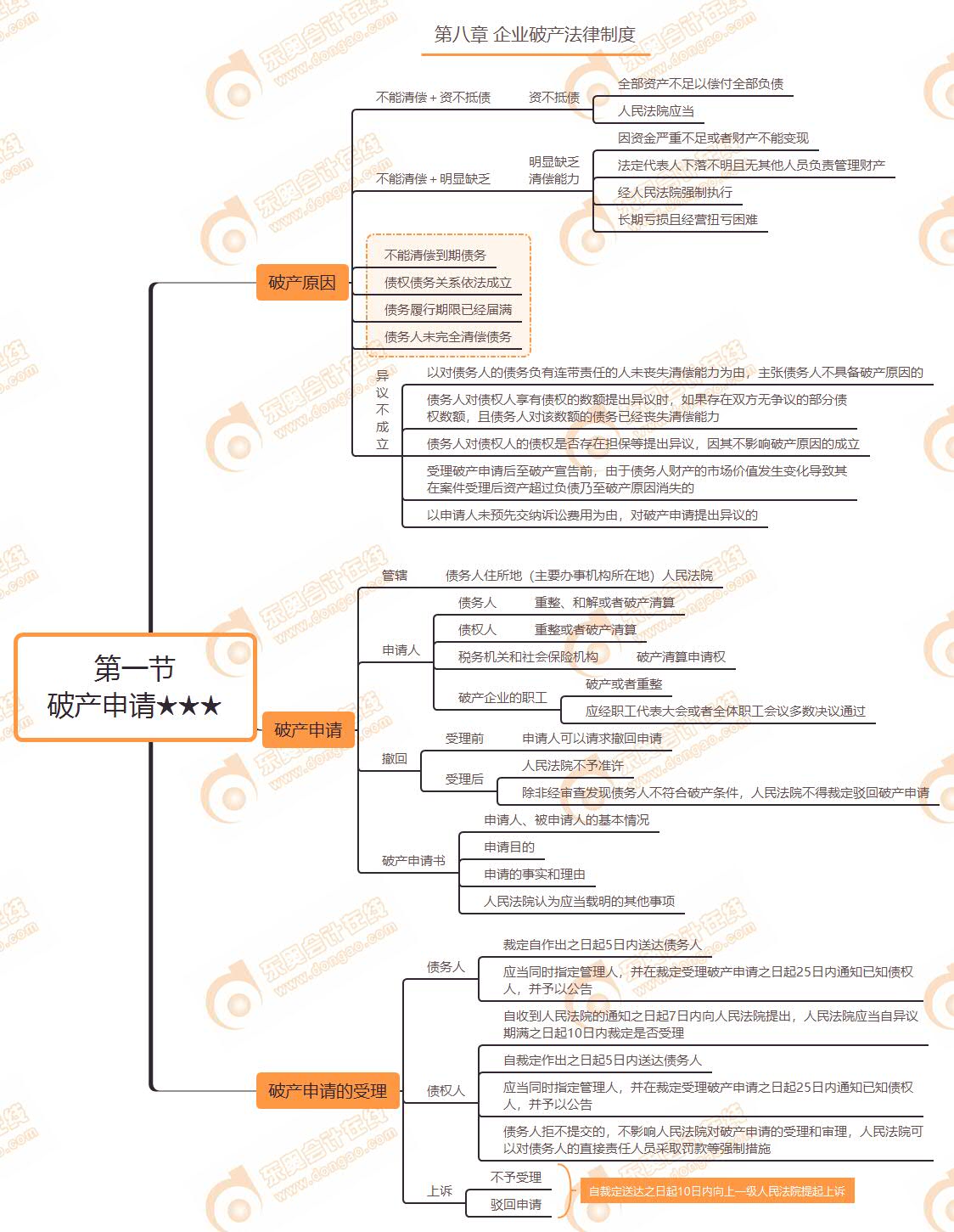 第一節(jié) 首發(fā)股票★★★