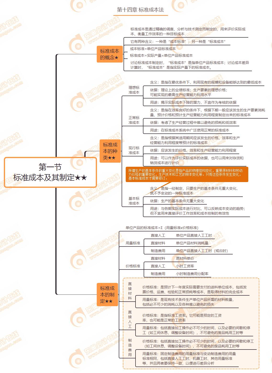 第一節(jié) 標準成本及其制定★★