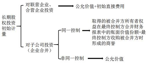 長(zhǎng)期股權(quán)投資初始計(jì)量
