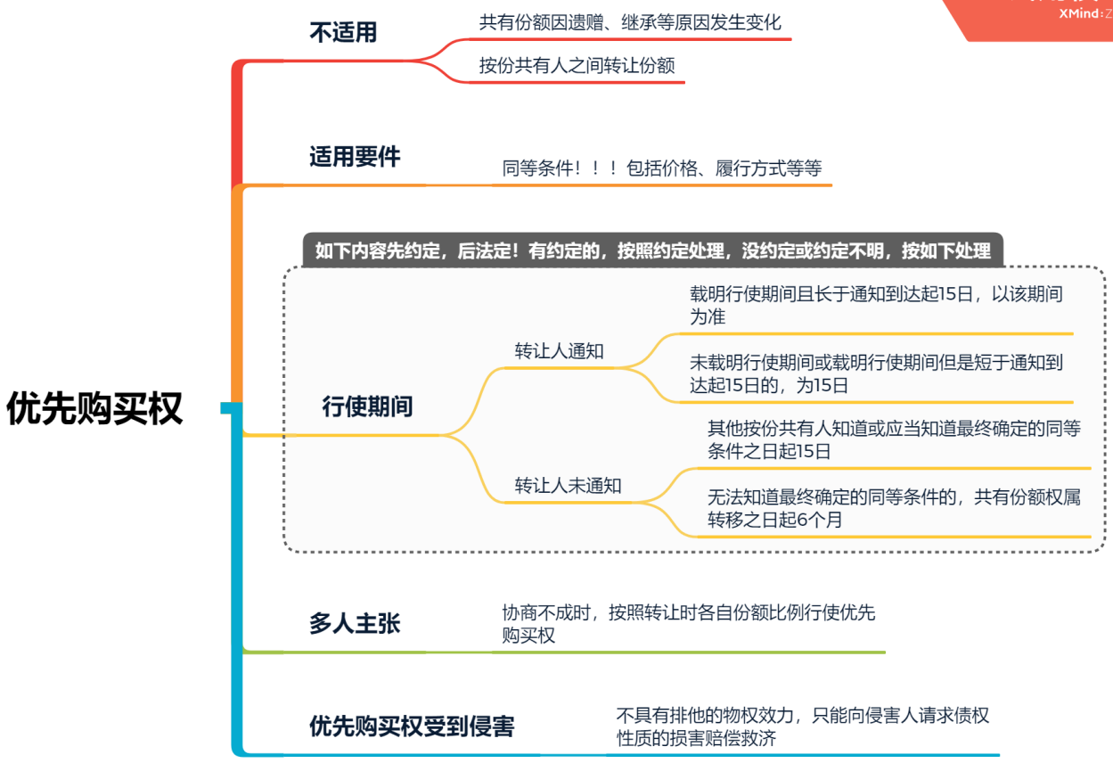 優(yōu)先購買權(quán) 優(yōu)先購買權(quán)