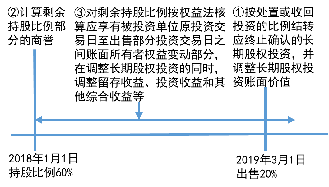 成本法轉權益法 成本法轉權益法