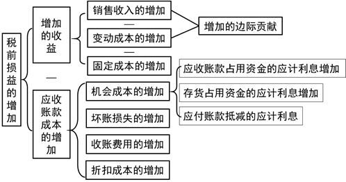 決策的關(guān)鍵指標(biāo)確定