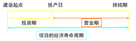 投資項(xiàng)目的經(jīng)濟(jì)壽命周期 投資項(xiàng)目的經(jīng)濟(jì)壽命周期