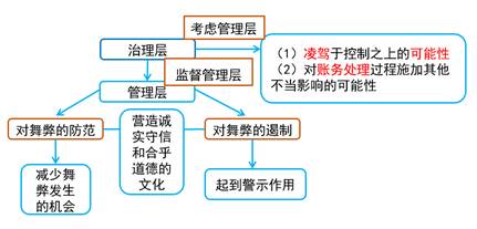 治理層和管理層的責(zé)任
