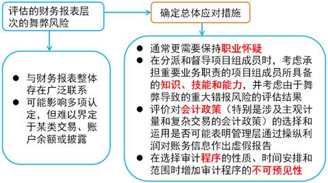 總體應(yīng)對(duì)措施