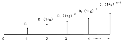 固定增長(zhǎng)股