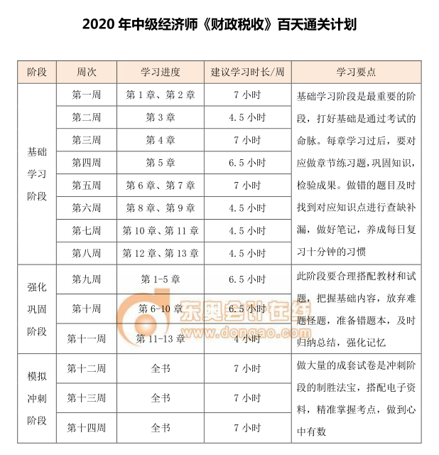 中級(jí)經(jīng)濟(jì)師《財(cái)政稅收》百天通關(guān)計(jì)劃 中級(jí)經(jīng)濟(jì)師《財(cái)政稅收》百天通關(guān)計(jì)劃