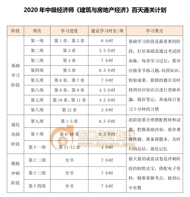 中級經(jīng)濟師《建筑》百天通關(guān)計劃