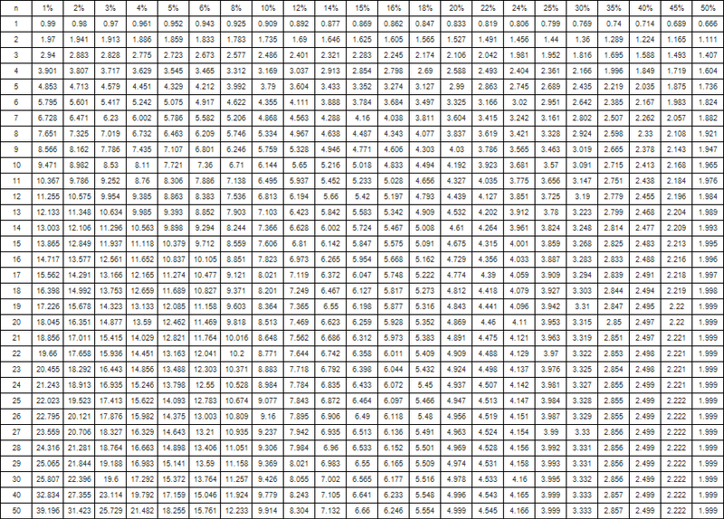 年紀現(xiàn)值系數(shù)表