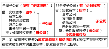 同一控制下的企業(yè)合并形成的長期股權(quán)投資