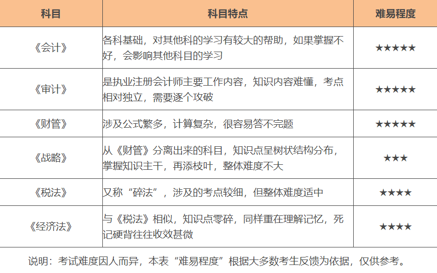 cpa科目特點及難易程度