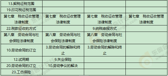 《經濟法基礎》考試第七批次考點總結及考情分析2 《經濟法基礎》考試第七批次考點總結及考情分析2