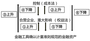 長期股權(quán)投資核算方法的轉(zhuǎn)換