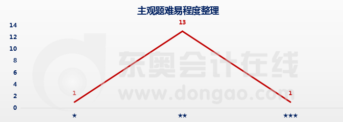 經濟法主觀題難度