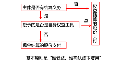 集團(tuán)股份支付的處理 集團(tuán)股份支付的處理