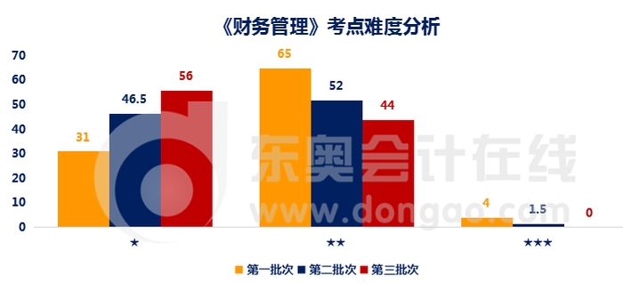 財(cái)務(wù)管理難度