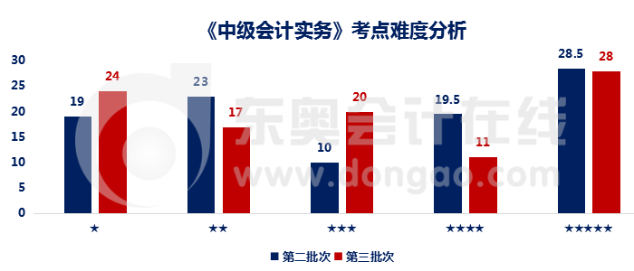 實(shí)務(wù)難度