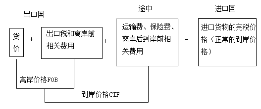 成交價(jià)格估價(jià)方法 成交價(jià)格估價(jià)方法