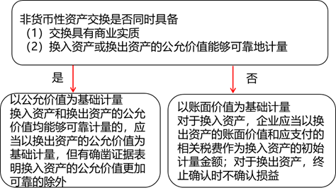 非貨幣資產交換的計量