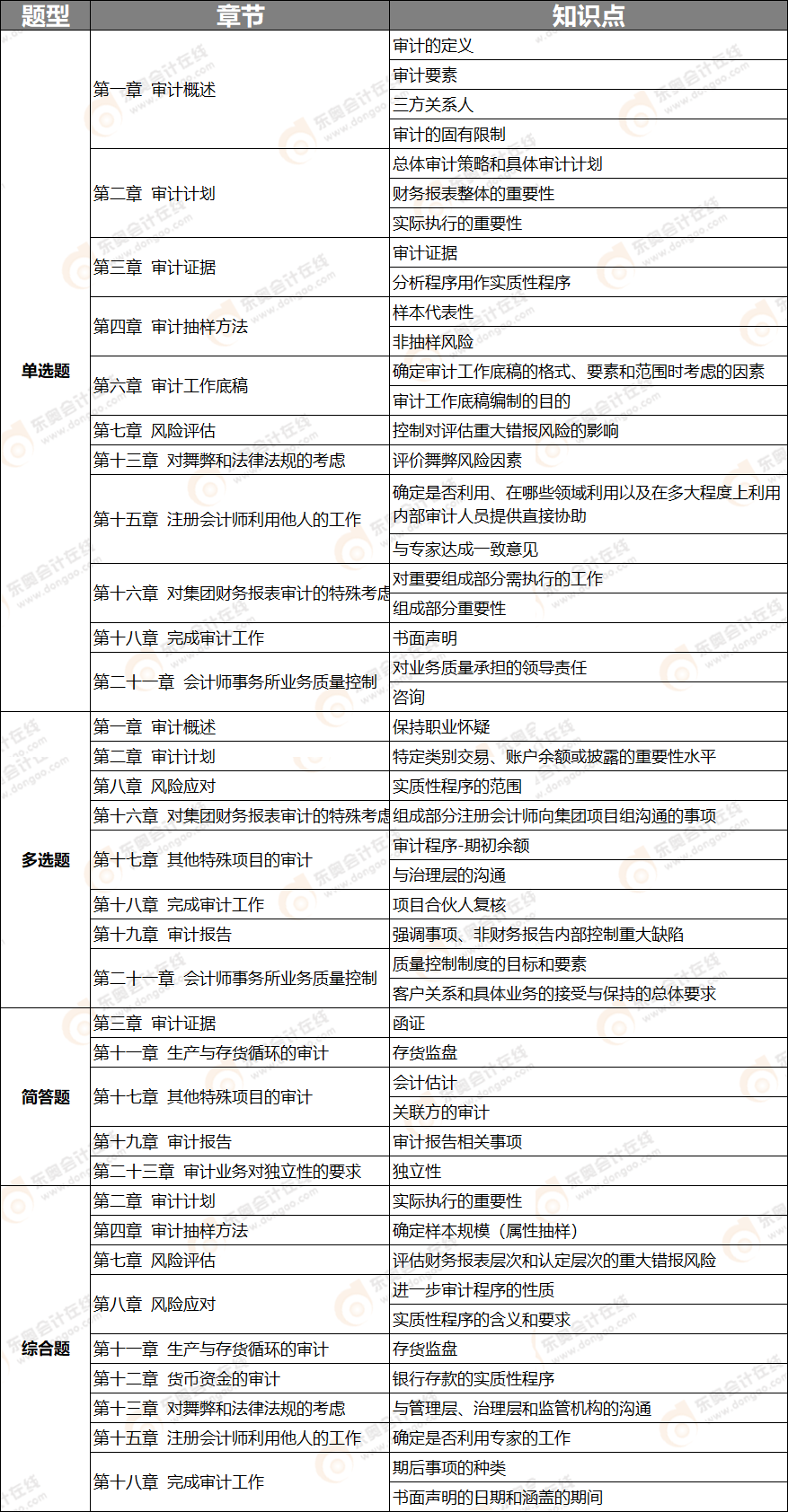 審計(jì)二 審計(jì)二