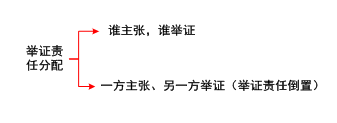 舉證責(zé)任分配 舉證責(zé)任分配