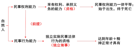 民事權利能力與民事行為能力的概念