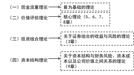 財(cái)務(wù)管理的基本理論