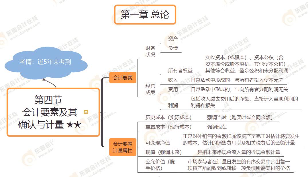 第四節(jié) 會計要素及其 確認與計量 ★★ 第四節(jié) 會計要素及其 確認與計量 ★★