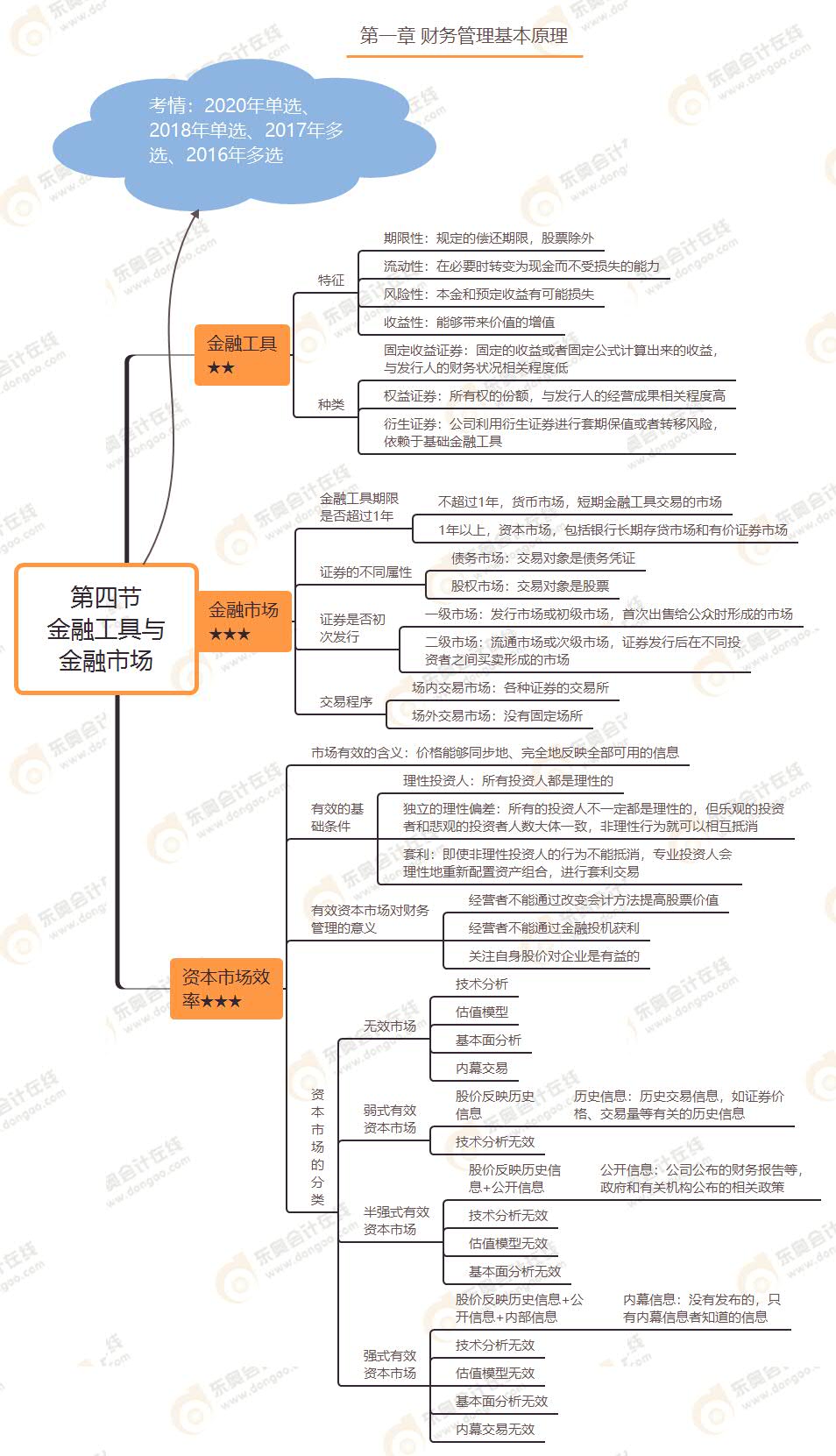 第四節(jié) 金融工具與金融市場 第四節(jié) 金融工具與金融市場