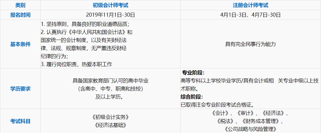 初級(jí)會(huì)計(jì)證和注冊(cè)會(huì)計(jì)師的區(qū)別
