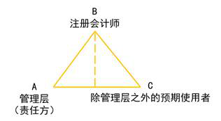審計(jì)業(yè)務(wù)的三方關(guān)系人