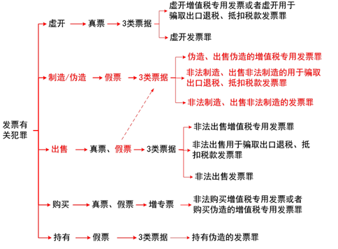發(fā)票有關(guān)犯罪 發(fā)票有關(guān)犯罪