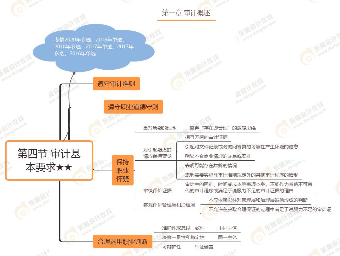 第四節(jié) 審計基本要求★★