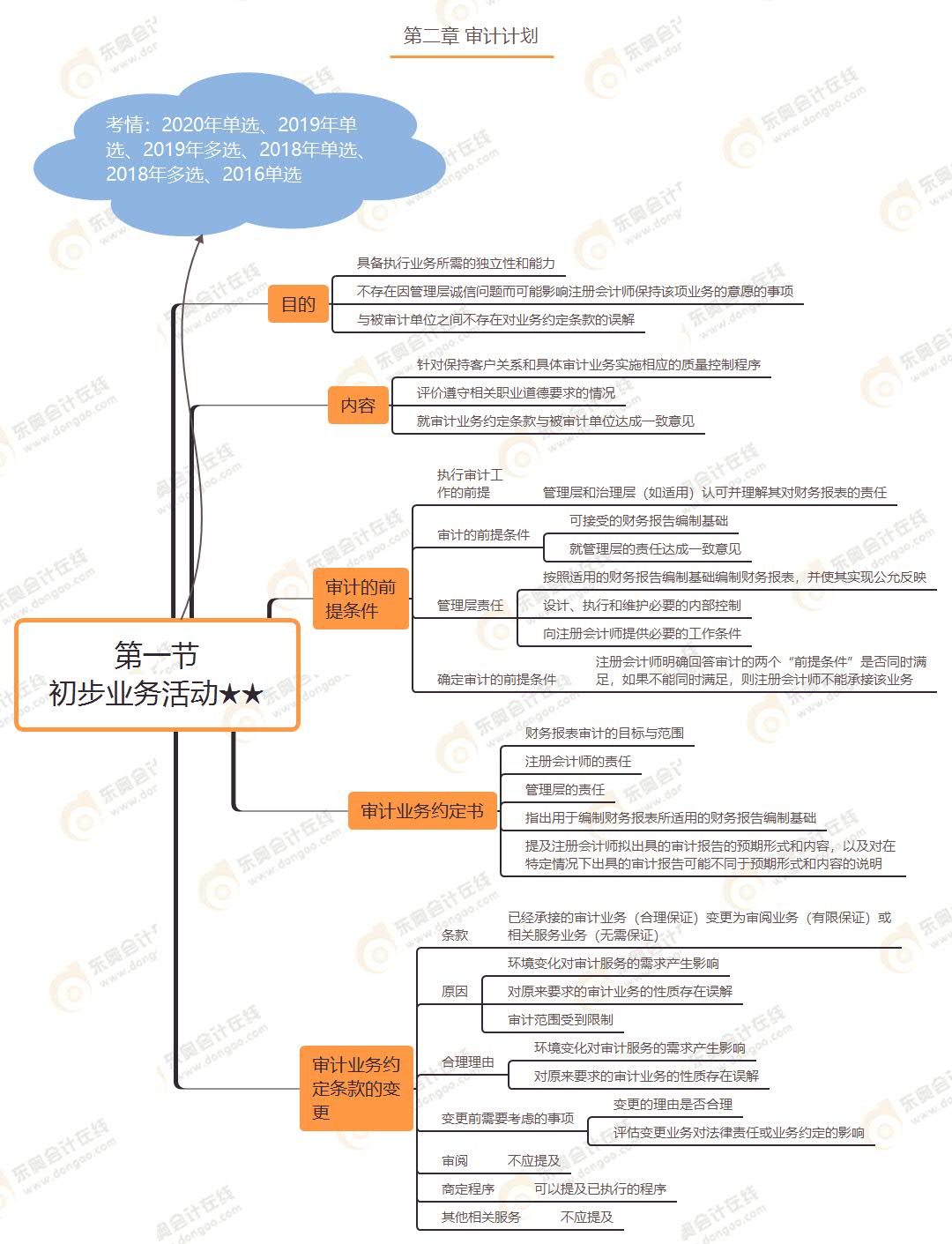 第一節(jié) 初步業(yè)務(wù)活動(dòng)★★ 第一節(jié) 初步業(yè)務(wù)活動(dòng)★★