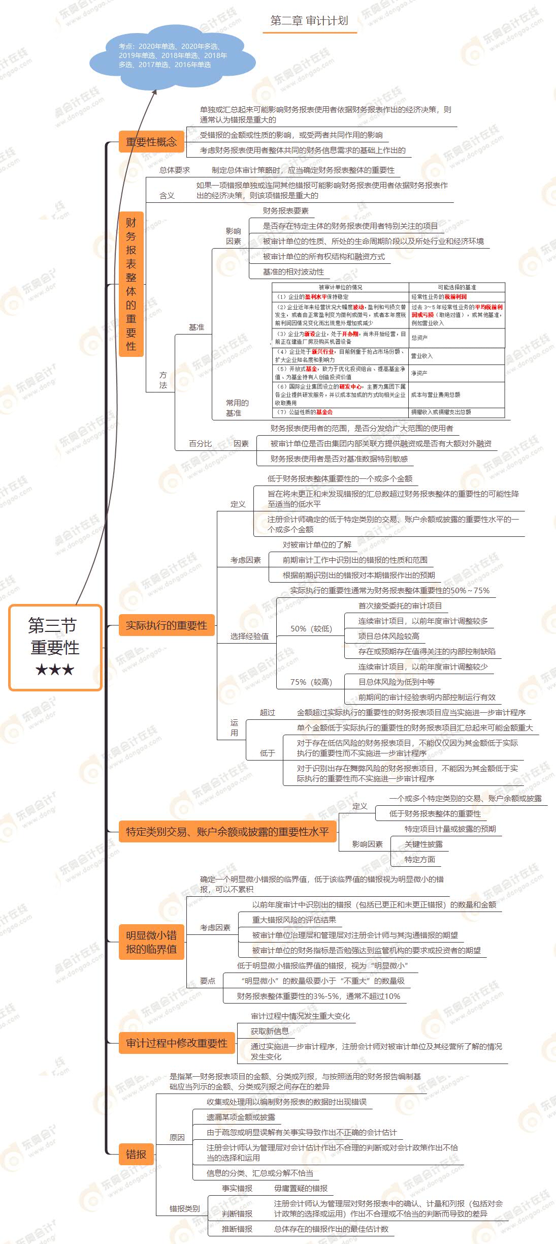 第三節(jié) 重要性★★★ 第三節(jié) 重要性★★★